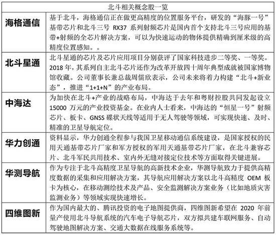 明年突破4000亿元 北斗导航系统产业链大爆发