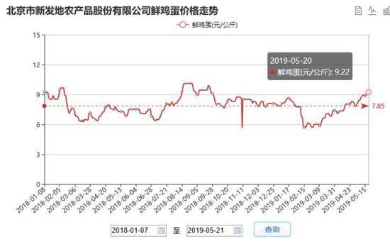 数据来源：商务部商务预报