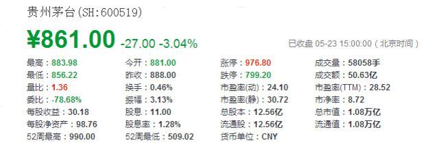 袁仁国被“双开”次日，贵州茅台股价下跌3.04%