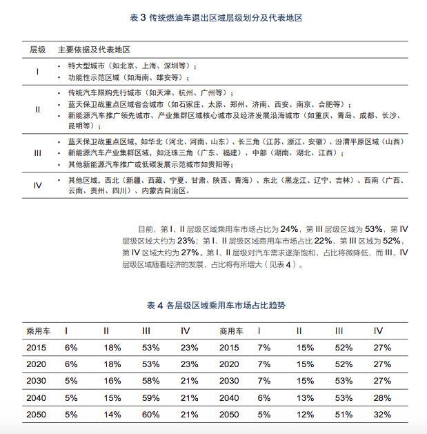 我国燃油车禁售时间报告出炉，2050年燃油车有望退出