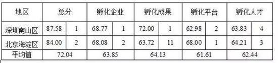 图片来源：《中国区域孵化能力评价研究报告2016》