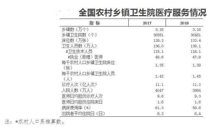 全国村卫生室62.2万个 比上年减少1万个