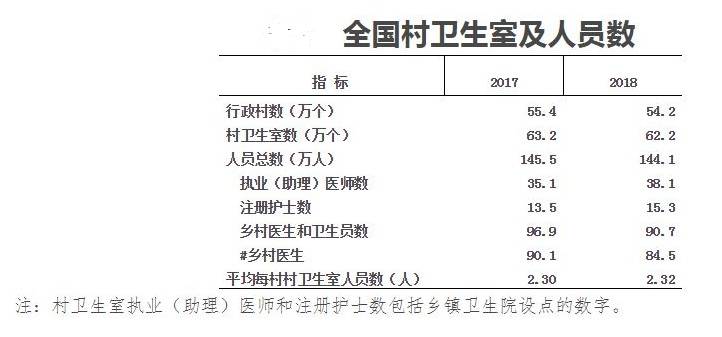 全国村卫生室62.2万个 比上年减少1万个