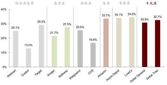 “十元店”与其他零售商5年平均毛利率对比；数据来源：中金公司