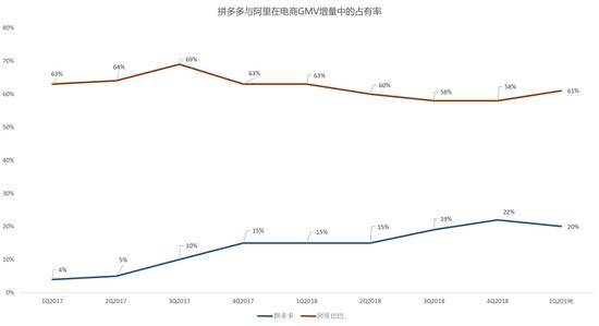 注：本图所指是在电商“增量”市场中的占有率；数据来源：Morgan Stanley