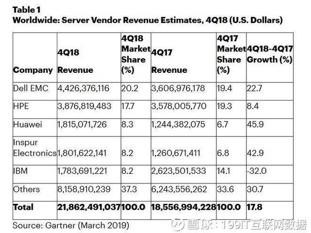 2018年Q4全球服务器营收排行榜图源：雪球