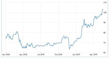 铁矿石价格破100美元大关。图片来源：tradingeconomics