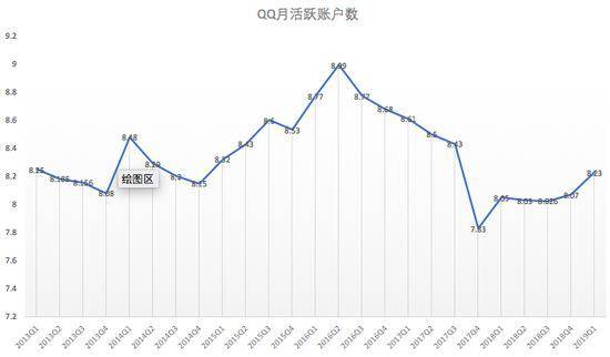 2013年Q1-2019年Q1，QQ月活跃账户数