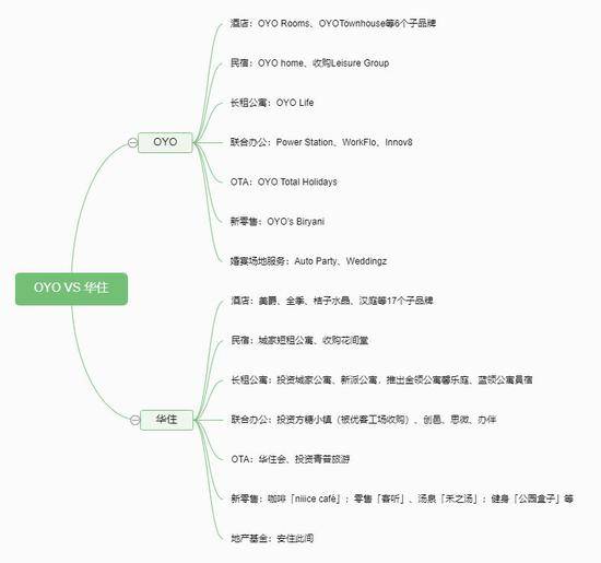 OYO和华住的业务线对比