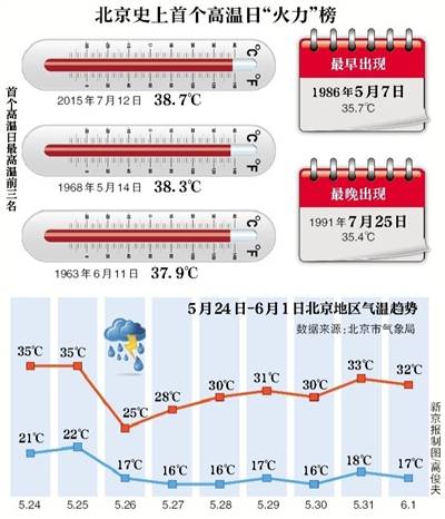 北京今明两天依旧晴热 周日迎来降雨降温