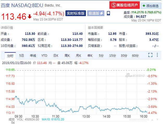 百度股价周四下跌4.17% 市值跌破400亿美元