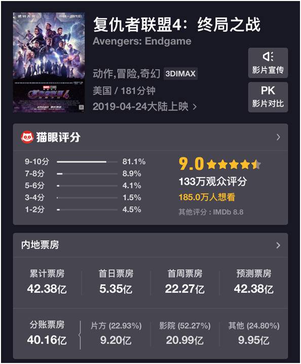 《复联4》正式下映：总票房42.38亿 中国影史第三