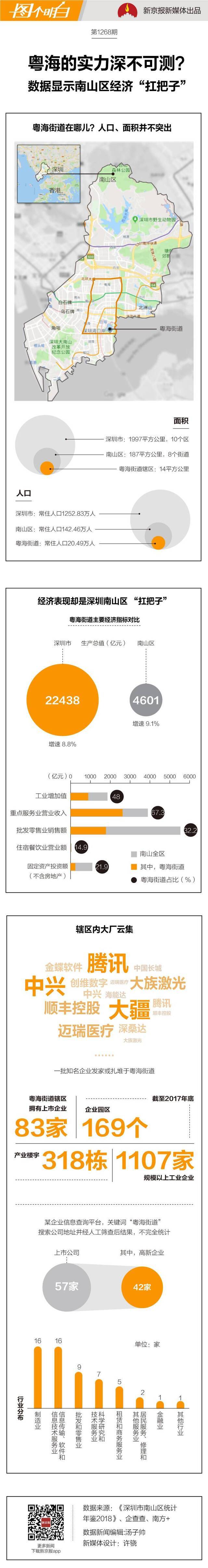 华为、中兴、大疆都在这里发家 粤海街道“牛”在哪儿？