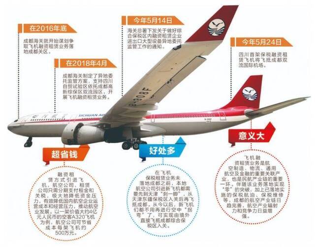 四川省首架保税融资租赁飞机今天抵蓉