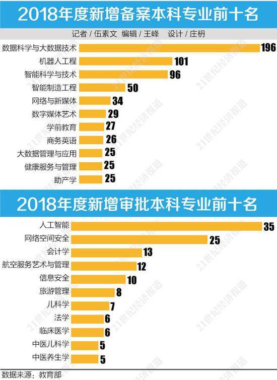 人工智能专业首次独立招生 人才缺口或达百万级