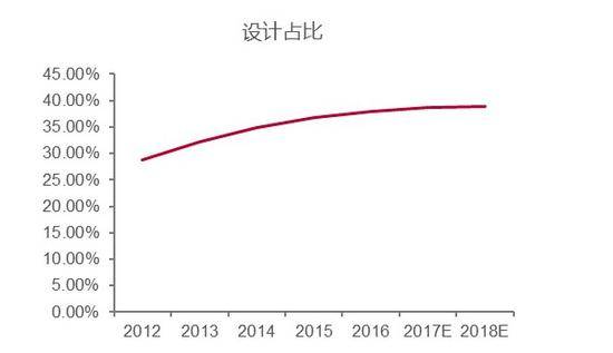 中国内地涉及产值占比持续提升。数据来源：中泰证券