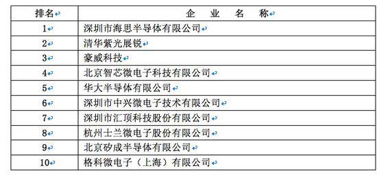 2018年中国集成电路设计十大企业。数据来源：中国半导体协会