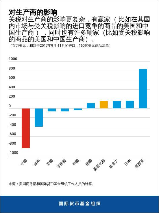 国际货币基金组织：美国将承担所有加征关税成本