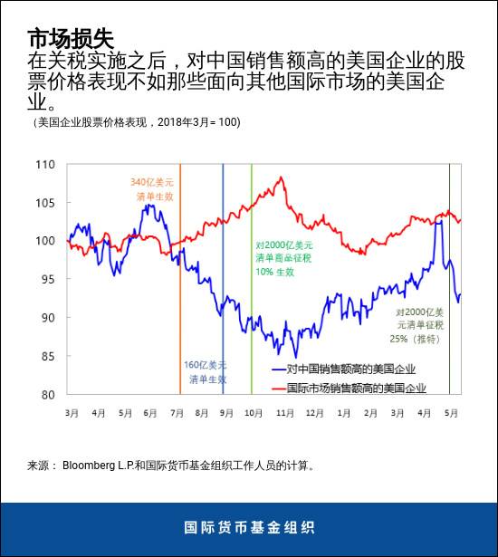 国际货币基金组织：美国将承担所有加征关税成本