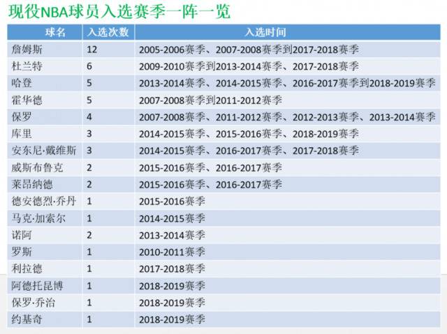 17名现役球员先后入选一阵，论次数詹姆斯之后就属他