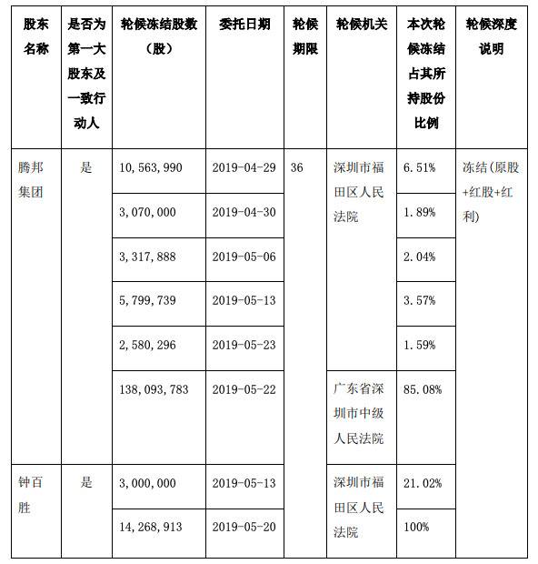 腾邦国际控股股东及实控人等所持股份超9成被轮候冻结