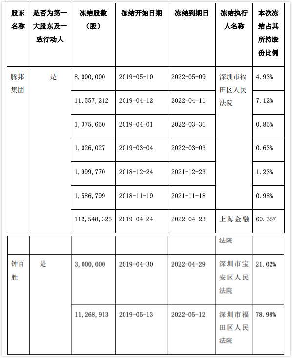 腾邦国际控股股东及实控人等所持股份超9成被轮候冻结