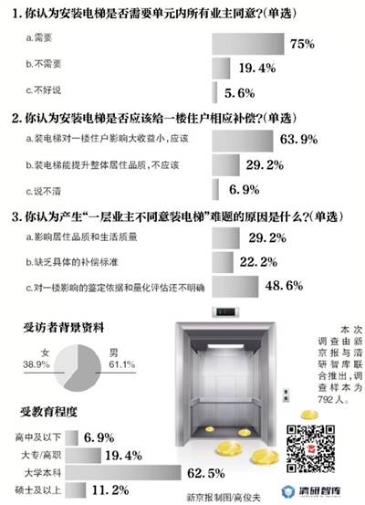 超七成受访者：加装电梯需单元内所有业主同意