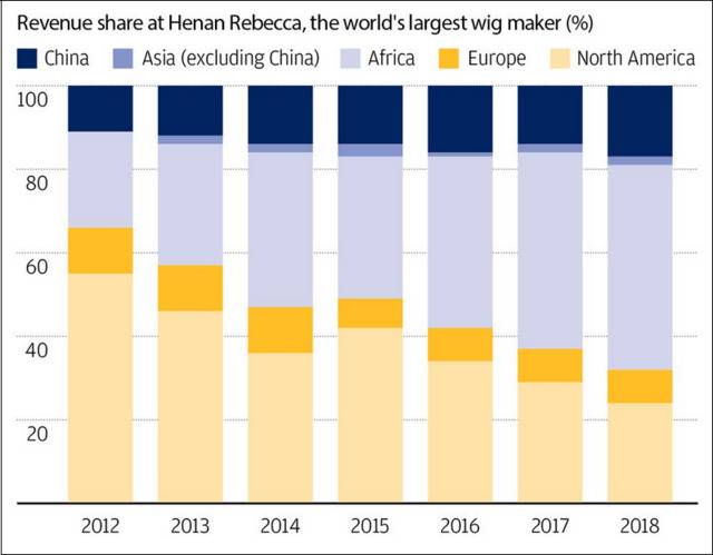 瑞贝卡公司从2012年至2018年出口假发至各个国家的比例