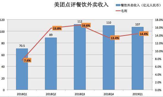 连续7季度亏损 美团市值凭什么比小米高近1000亿？