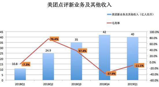 连续7季度亏损 美团市值凭什么比小米高近1000亿？