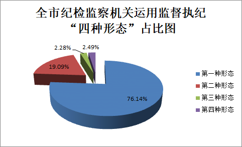 宣城：1-4月份全市纪检监察机关审查调查情况通报