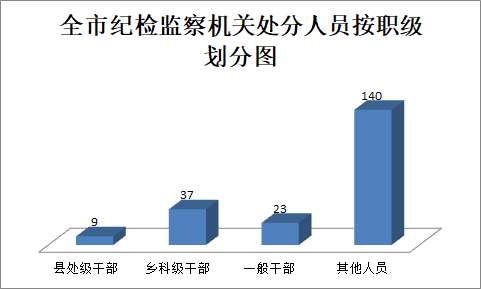 宣城：1-4月份全市纪检监察机关审查调查情况通报