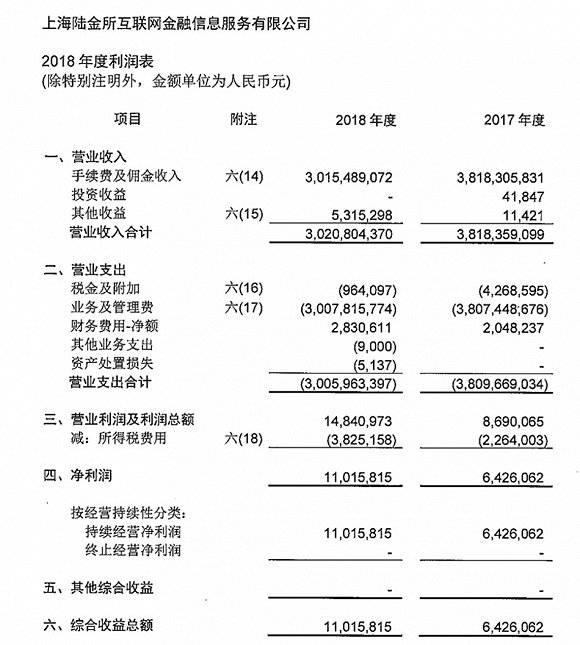 2018年陆金服净利1100万 关联交易带来近七成营收