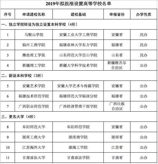 这些高校改名了 有你的学校吗？