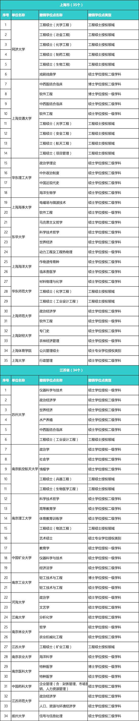 489个学位点被撤销 这个专业又上榜