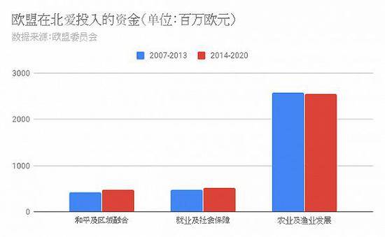 欧盟在北爱投入的资金。制图