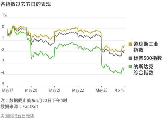 美国三大股指走势图