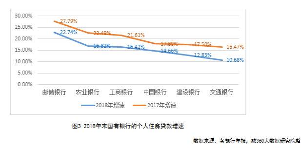 个人住房贷款增速一再回落 14家上市银行哪家强？