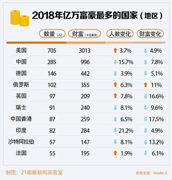 全球亿万富豪地图出炉 中国富豪的平均年龄56岁