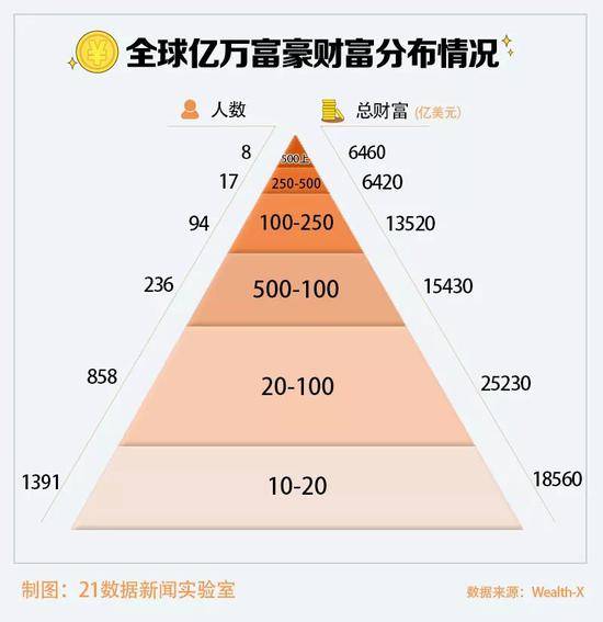 全球亿万富豪地图出炉 中国富豪的平均年龄56岁