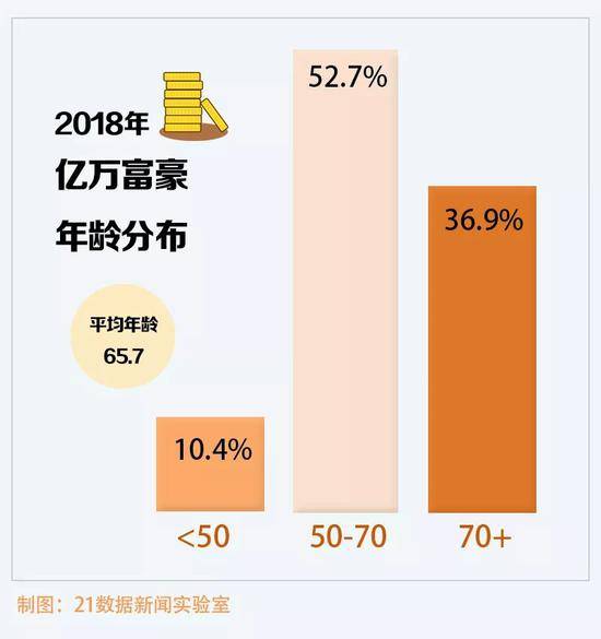 全球亿万富豪地图出炉 中国富豪的平均年龄56岁