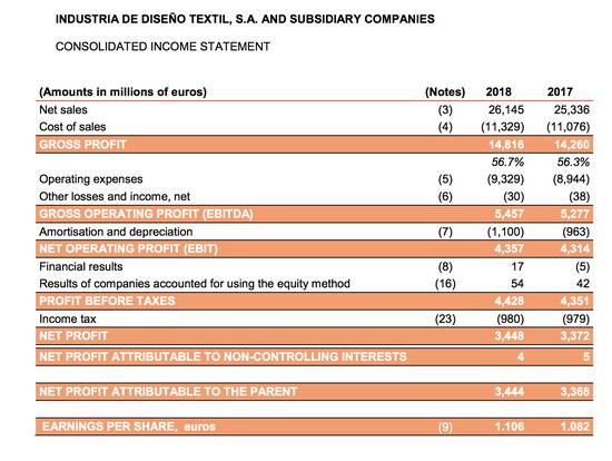 ZARA母公司Inditex财务数据，图片来源：Inditex 2018年报