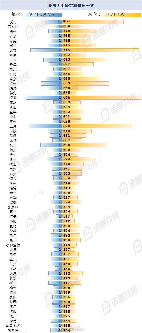 中国房价有多高？厦门租售比1：1071需89年才回本