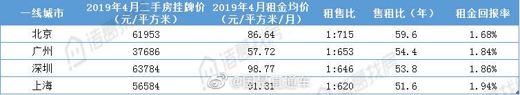 中国房价有多高？厦门租售比1：1071需89年才回本