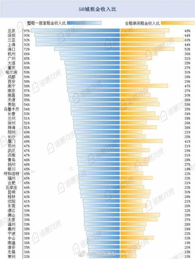 全国租房压力地图 北京九成收入交给了房租？