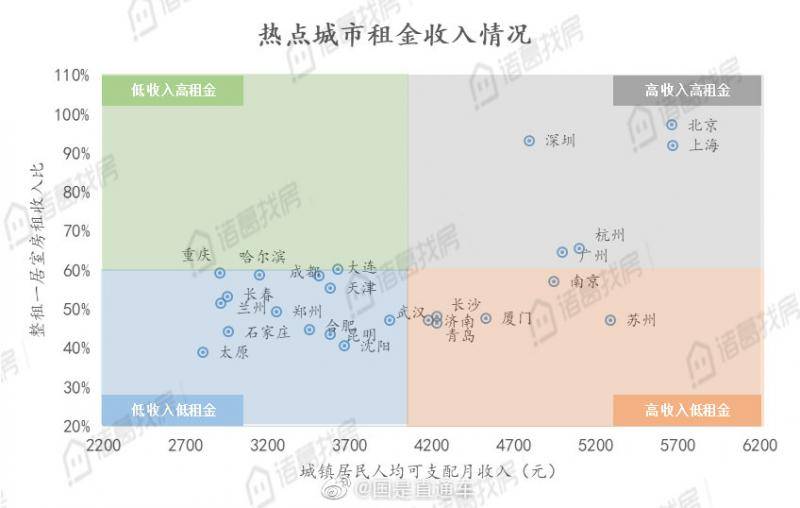 全国租房压力地图 北京九成收入交给了房租？