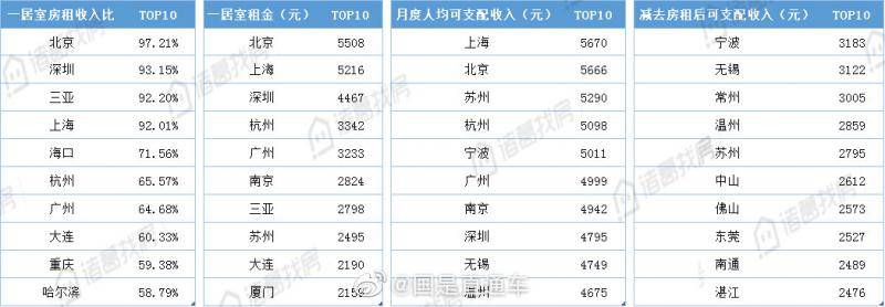 全国租房压力地图 北京九成收入交给了房租？