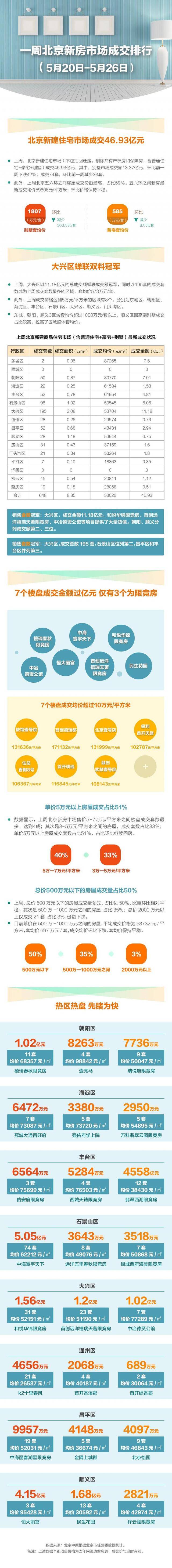 上周北京新建住宅市场成交648套 环比减少374套