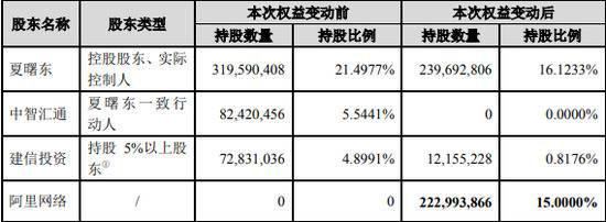 千方科技：阿里网络受让15%股份 为公司第二大股东