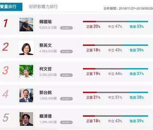 台政治人物网络声量排名：郭台铭窜升最快
